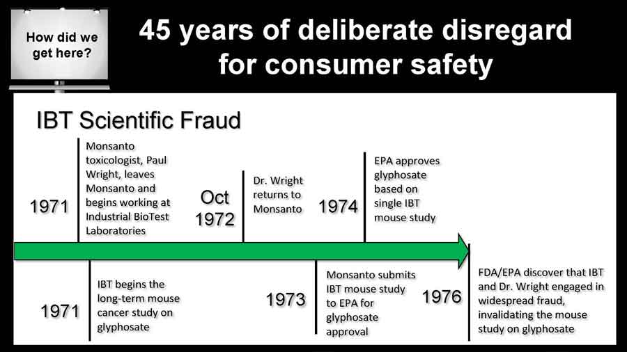 IBT Scientific Fraud Timeline: 1971 - 1976